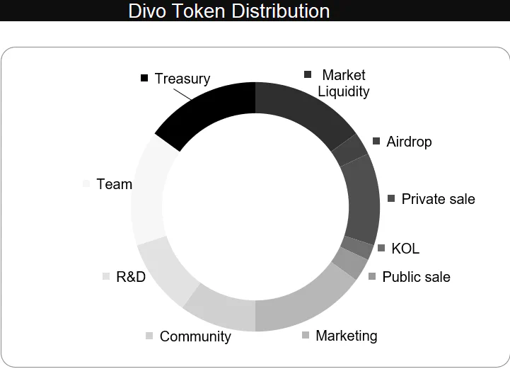 DIVO token distribution
