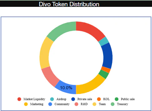 DIVO token distribution