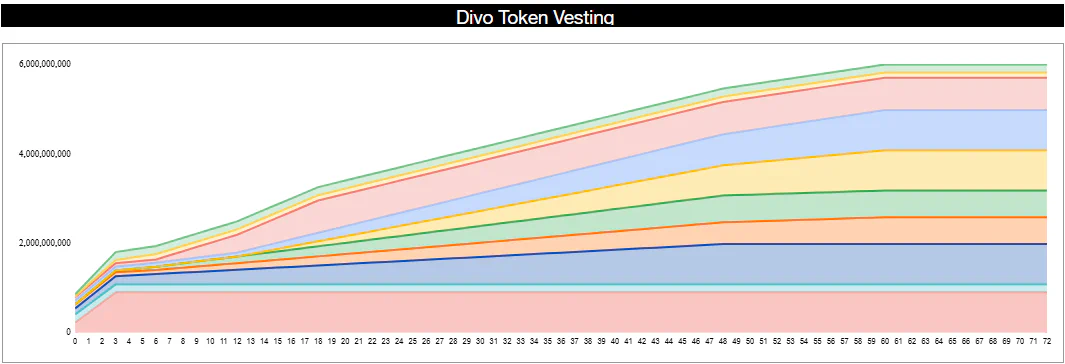 DIVO token vesting