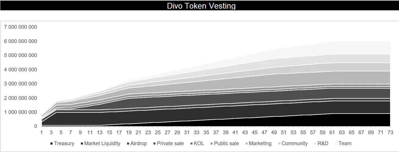 DIVO token vesting
